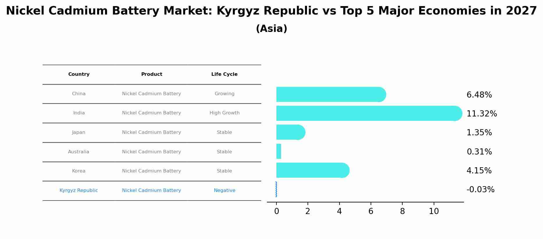 Nickel Cadmium Battery Market: Kyrgyz Republic vs Top 5 Major Economies in 2027 (Asia)