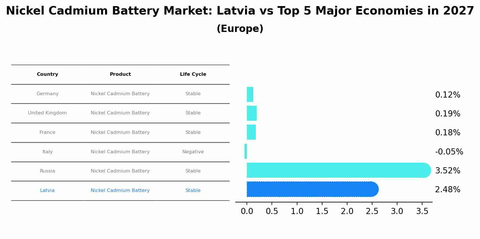 Nickel Cadmium Battery Market: Latvia vs Top 5 Major Economies in 2027 (Europe)