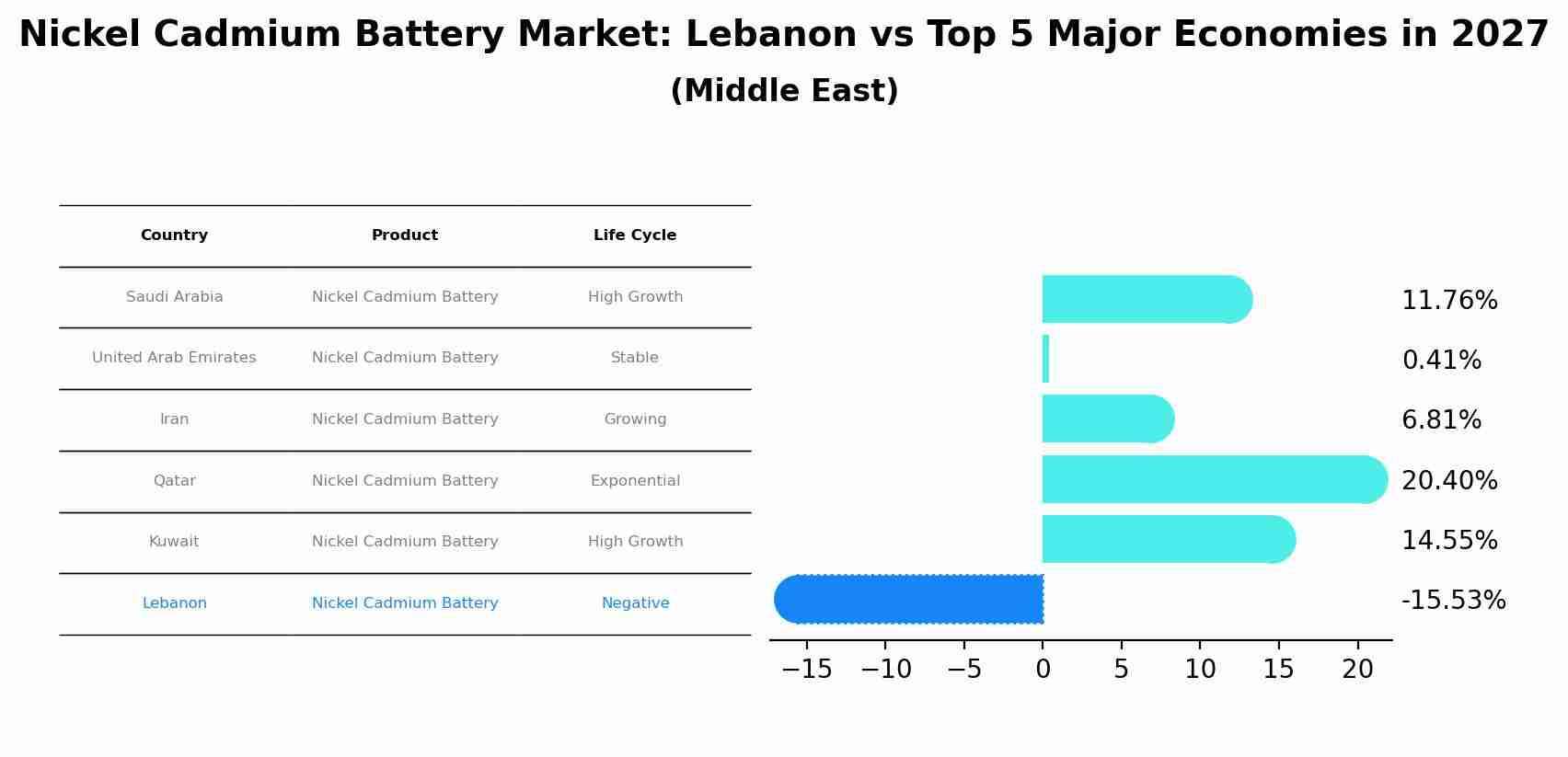 Nickel Cadmium Battery Market: Lebanon vs Top 5 Major Economies in 2027 (Middle East)