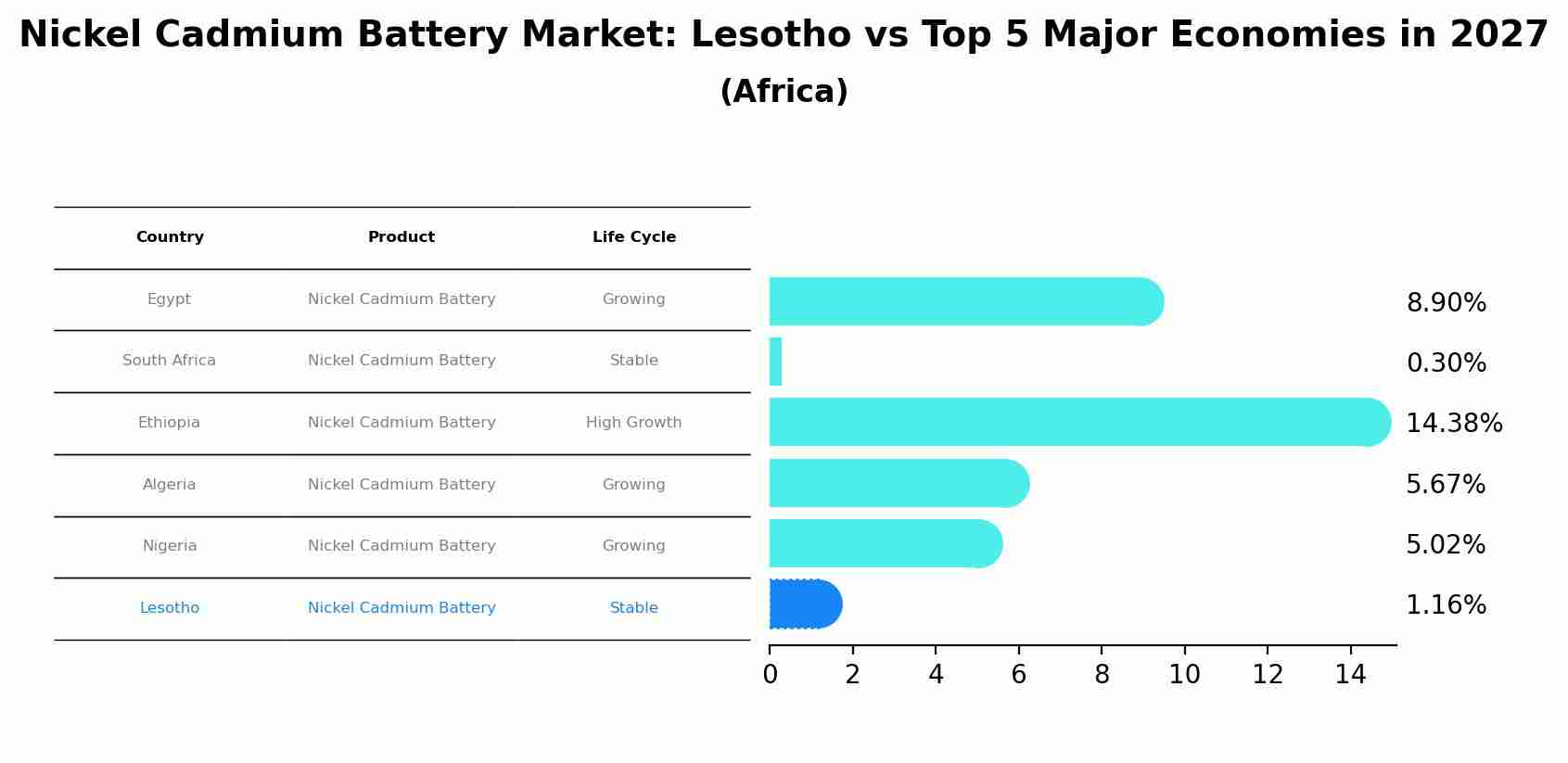 Nickel Cadmium Battery Market: Lesotho vs Top 5 Major Economies in 2027 (Africa)