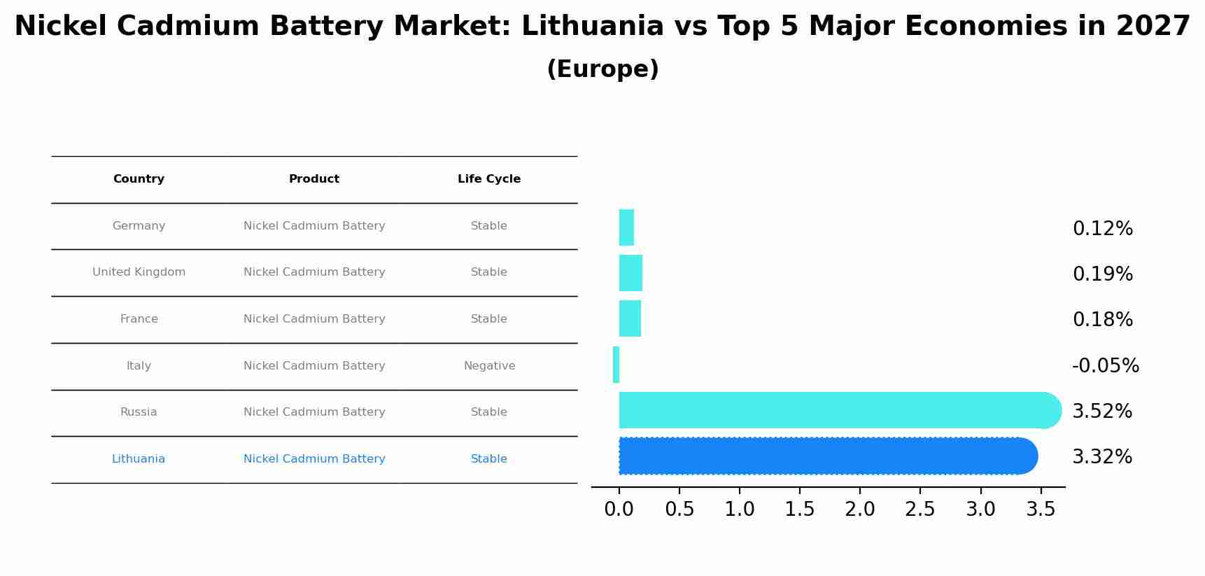 Nickel Cadmium Battery Market: Lithuania vs Top 5 Major Economies in 2027 (Europe)