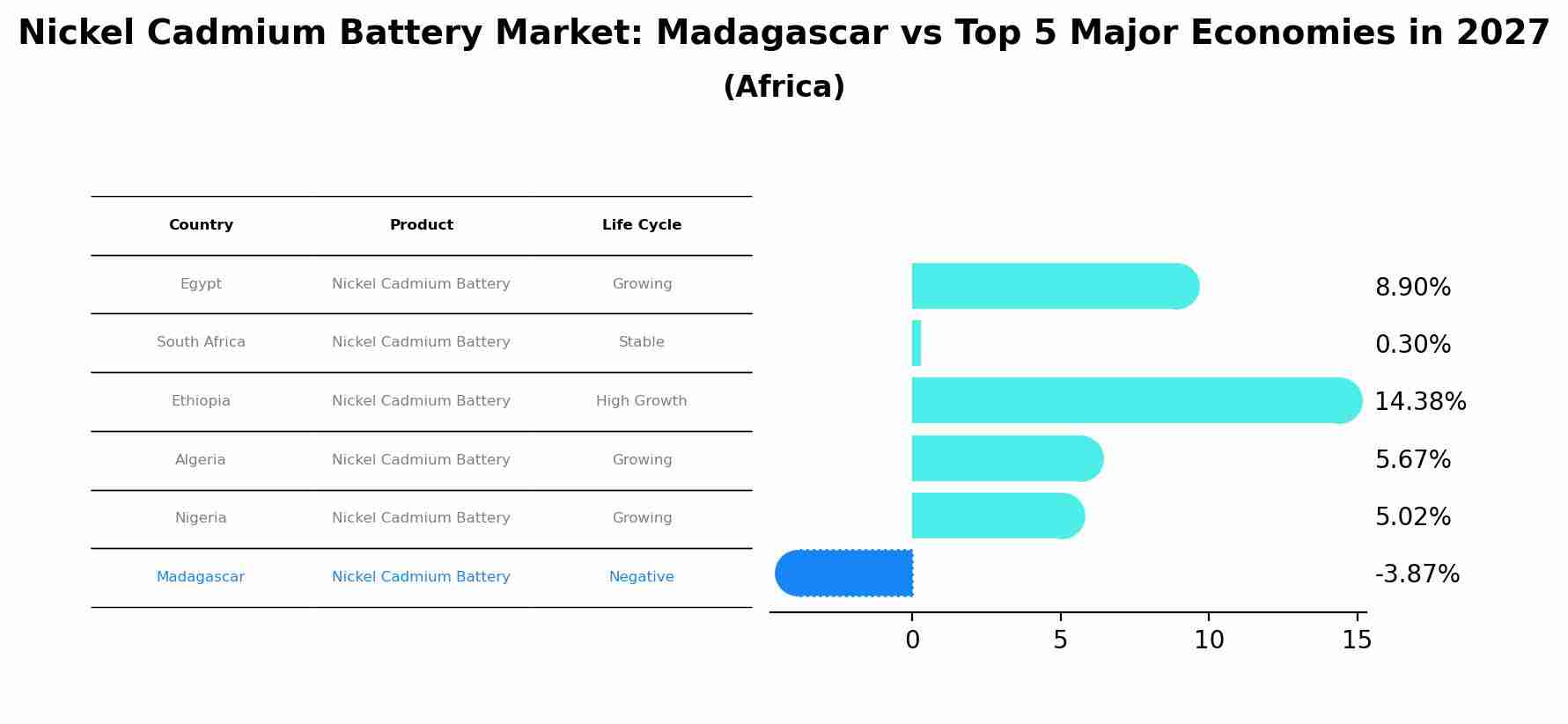 Nickel Cadmium Battery Market: Madagascar vs Top 5 Major Economies in 2027 (Africa)