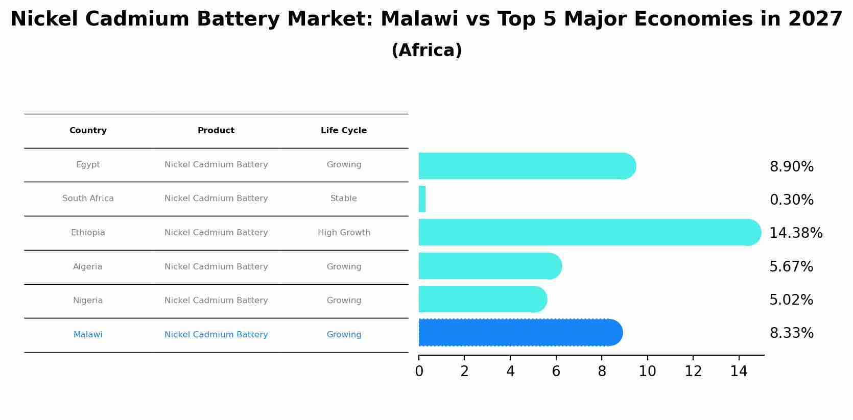 Nickel Cadmium Battery Market: Malawi vs Top 5 Major Economies in 2027 (Africa)