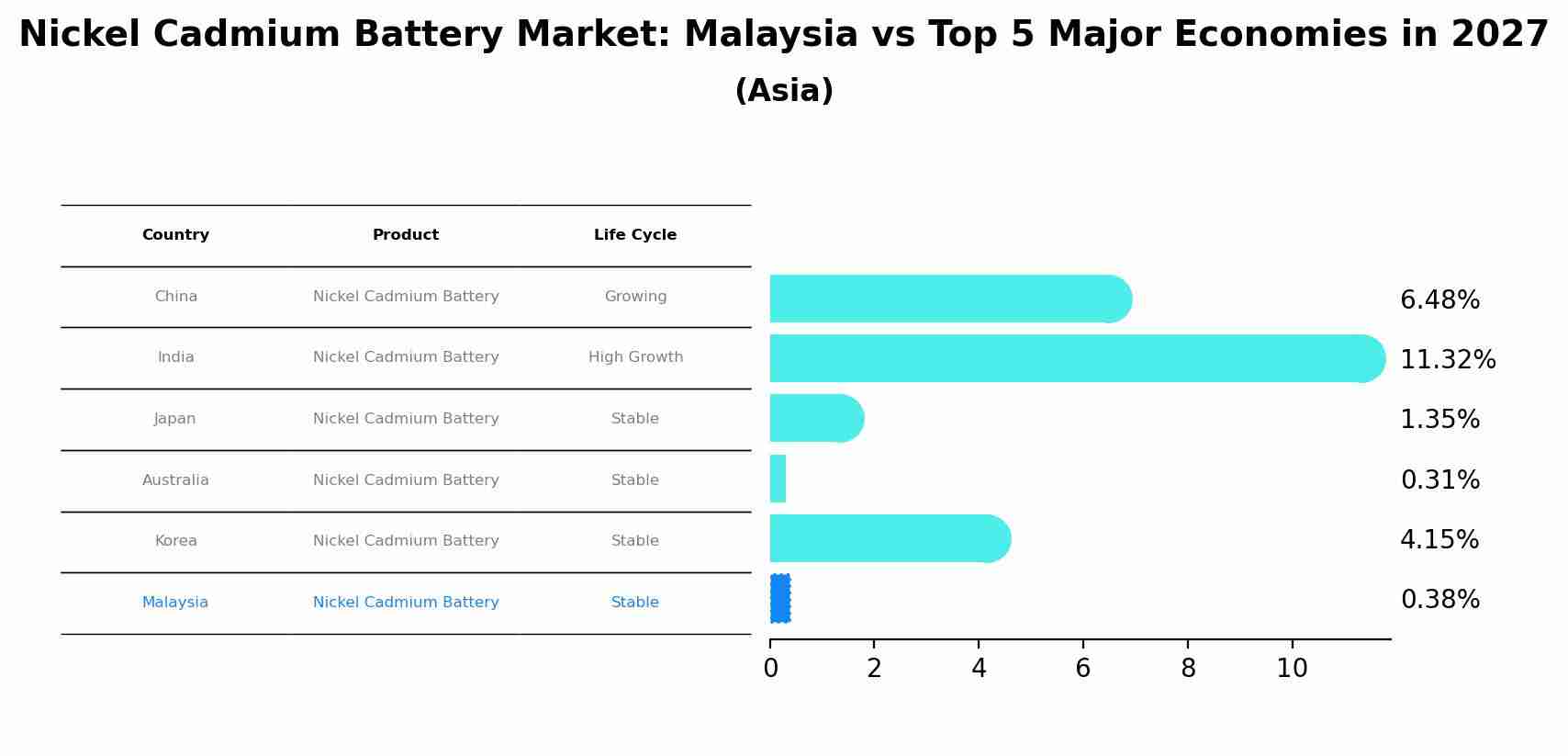 Nickel Cadmium Battery Market: Malaysia vs Top 5 Major Economies in 2027 (Asia)