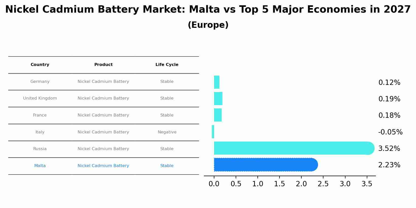Nickel Cadmium Battery Market: Malta vs Top 5 Major Economies in 2027 (Europe)