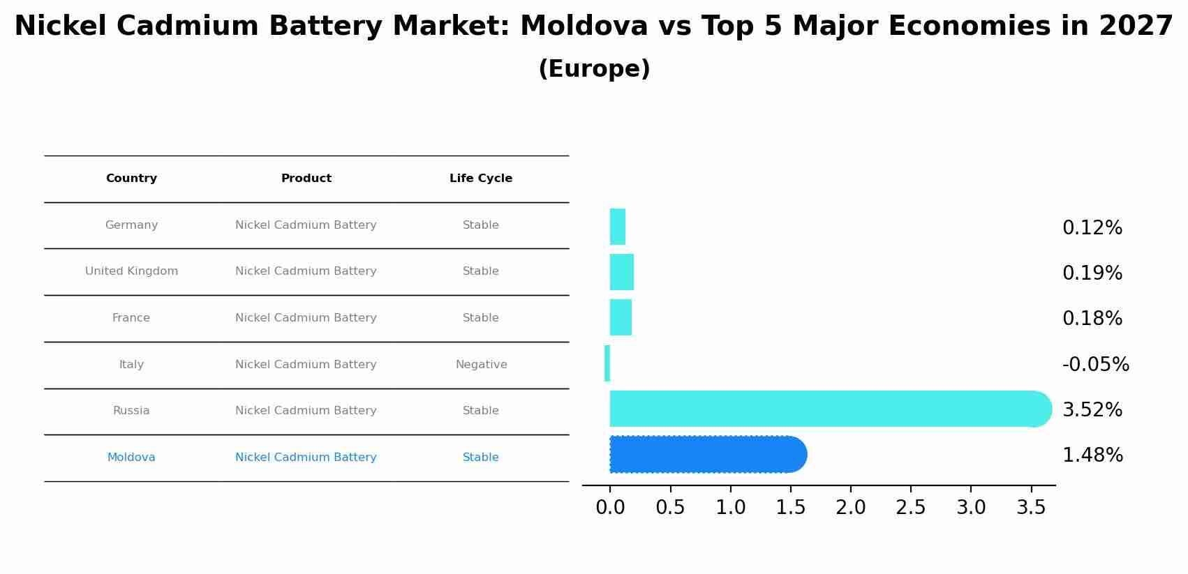 Nickel Cadmium Battery Market: Moldova vs Top 5 Major Economies in 2027 (Europe)