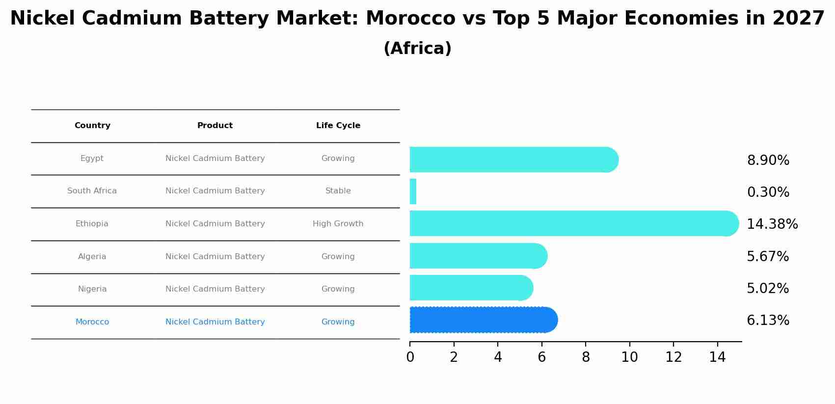Nickel Cadmium Battery Market: Morocco vs Top 5 Major Economies in 2027 (Africa)