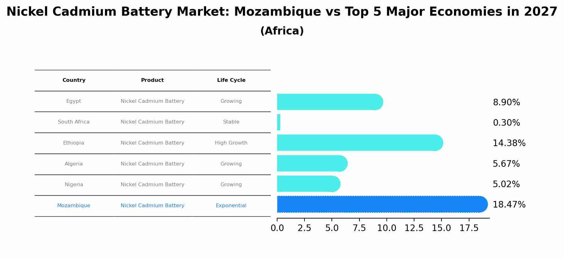 Nickel Cadmium Battery Market: Mozambique vs Top 5 Major Economies in 2027 (Africa)