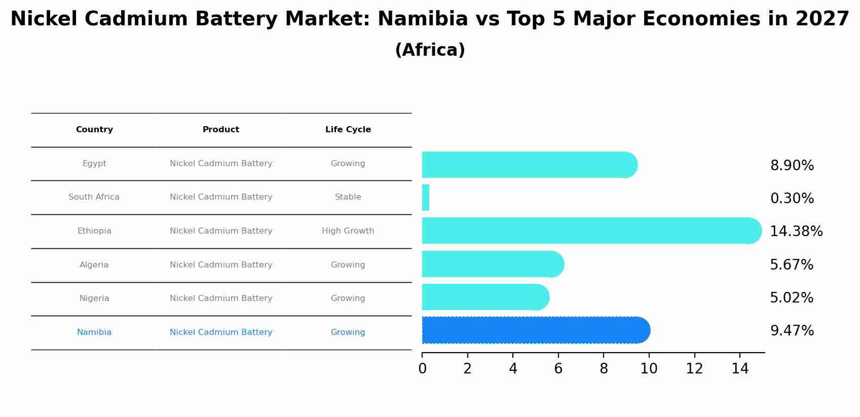 Nickel Cadmium Battery Market: Namibia vs Top 5 Major Economies in 2027 (Africa)