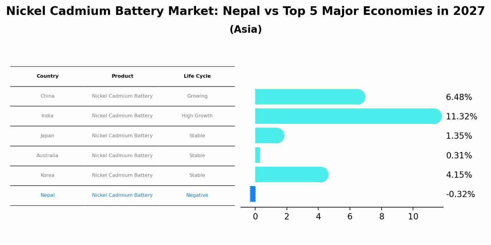 Nickel Cadmium Battery Market: Nepal vs Top 5 Major Economies in 2027 (Asia)