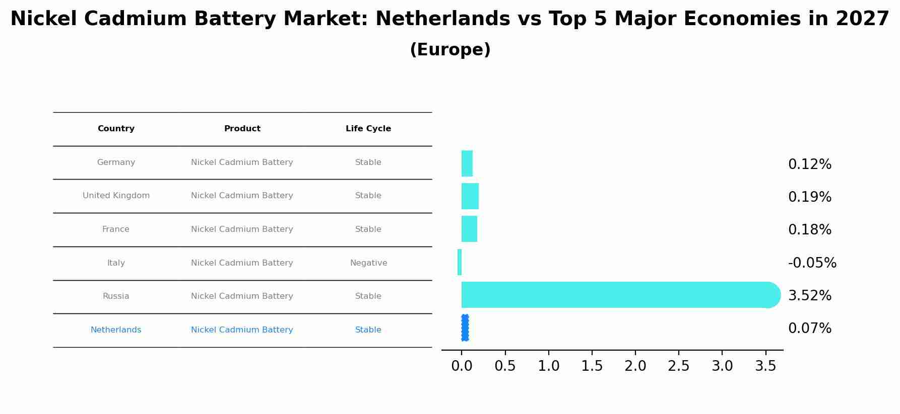 Nickel Cadmium Battery Market: Netherlands vs Top 5 Major Economies in 2027 (Europe)