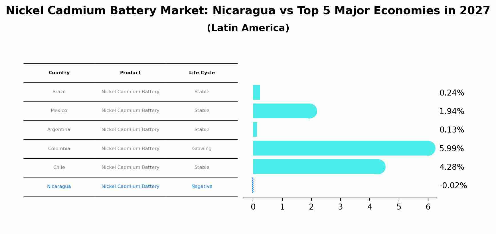 Nickel Cadmium Battery Market: Nicaragua vs Top 5 Major Economies in 2027 (Latin America)