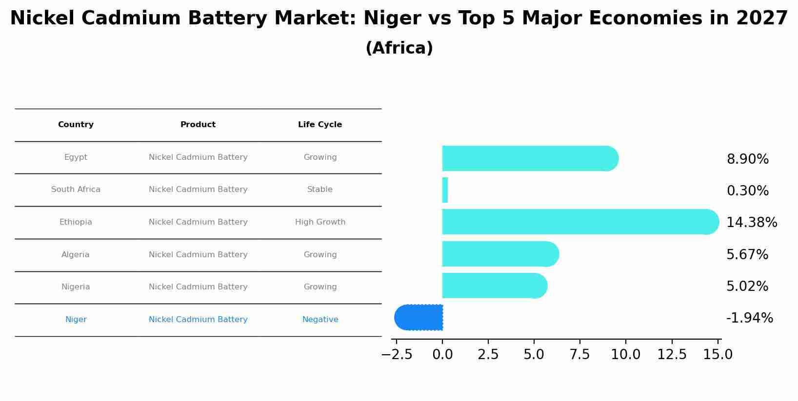 Nickel Cadmium Battery Market: Niger vs Top 5 Major Economies in 2027 (Africa)