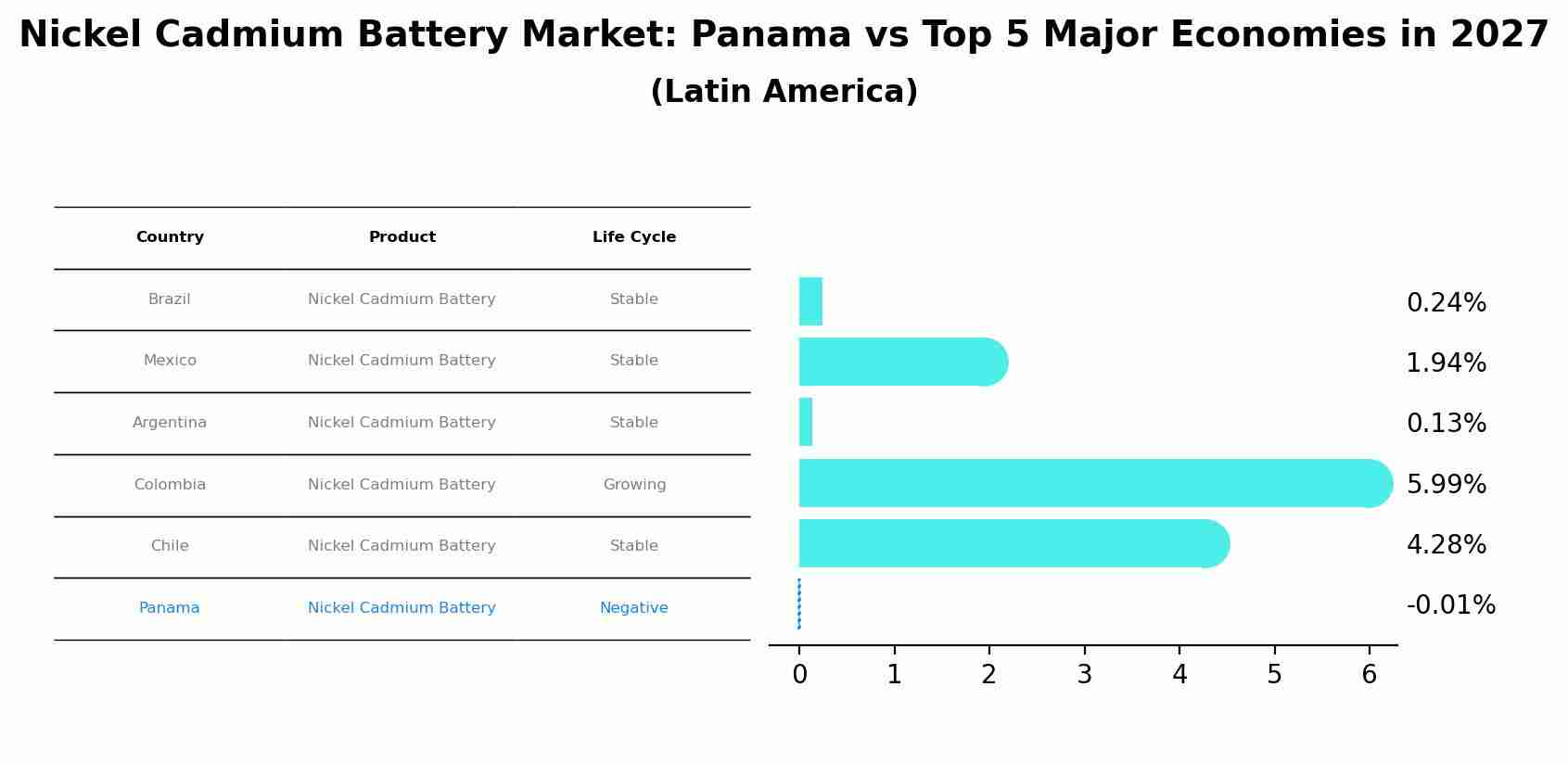 Nickel Cadmium Battery Market: Panama vs Top 5 Major Economies in 2027 (Latin America)