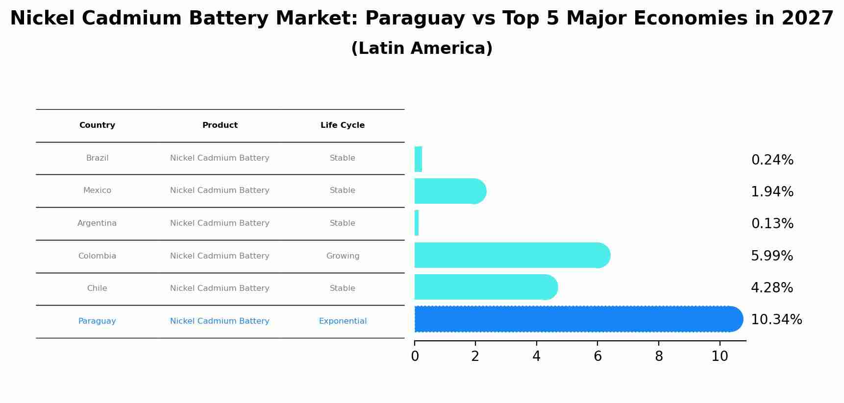 Nickel Cadmium Battery Market: Paraguay vs Top 5 Major Economies in 2027 (Latin America)