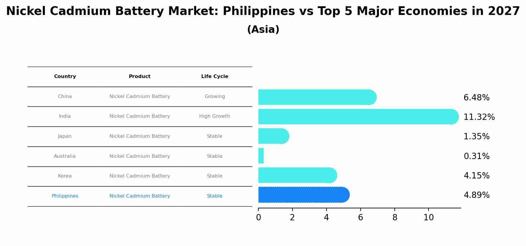 Nickel Cadmium Battery Market: Philippines vs Top 5 Major Economies in 2027 (Asia)