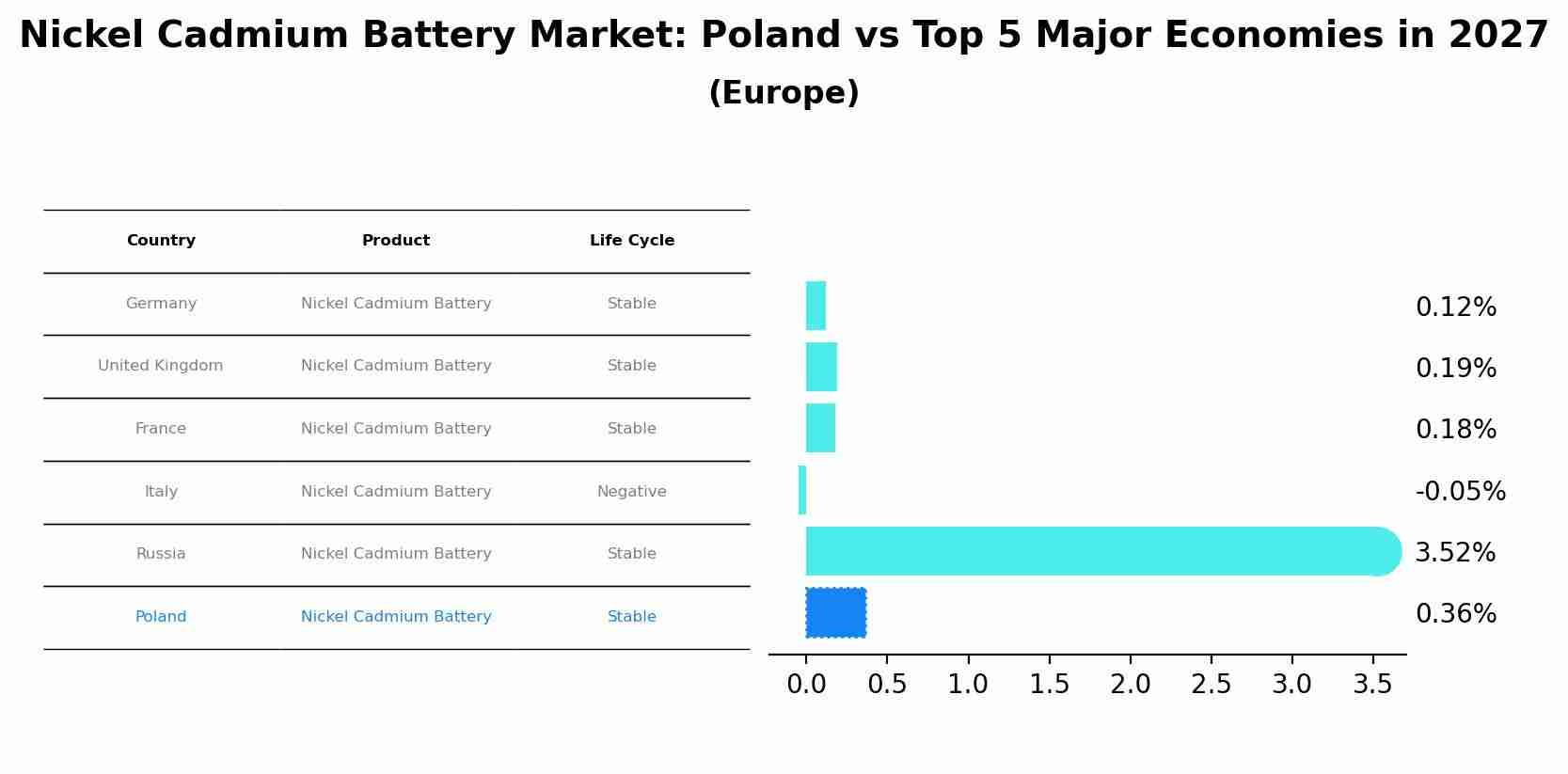 Nickel Cadmium Battery Market: Poland vs Top 5 Major Economies in 2027 (Europe)