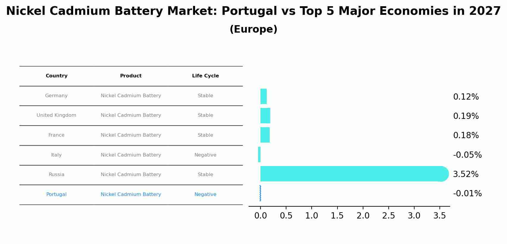 Nickel Cadmium Battery Market: Portugal vs Top 5 Major Economies in 2027 (Europe)