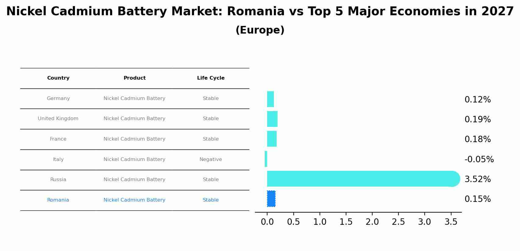 Nickel Cadmium Battery Market: Romania vs Top 5 Major Economies in 2027 (Europe)