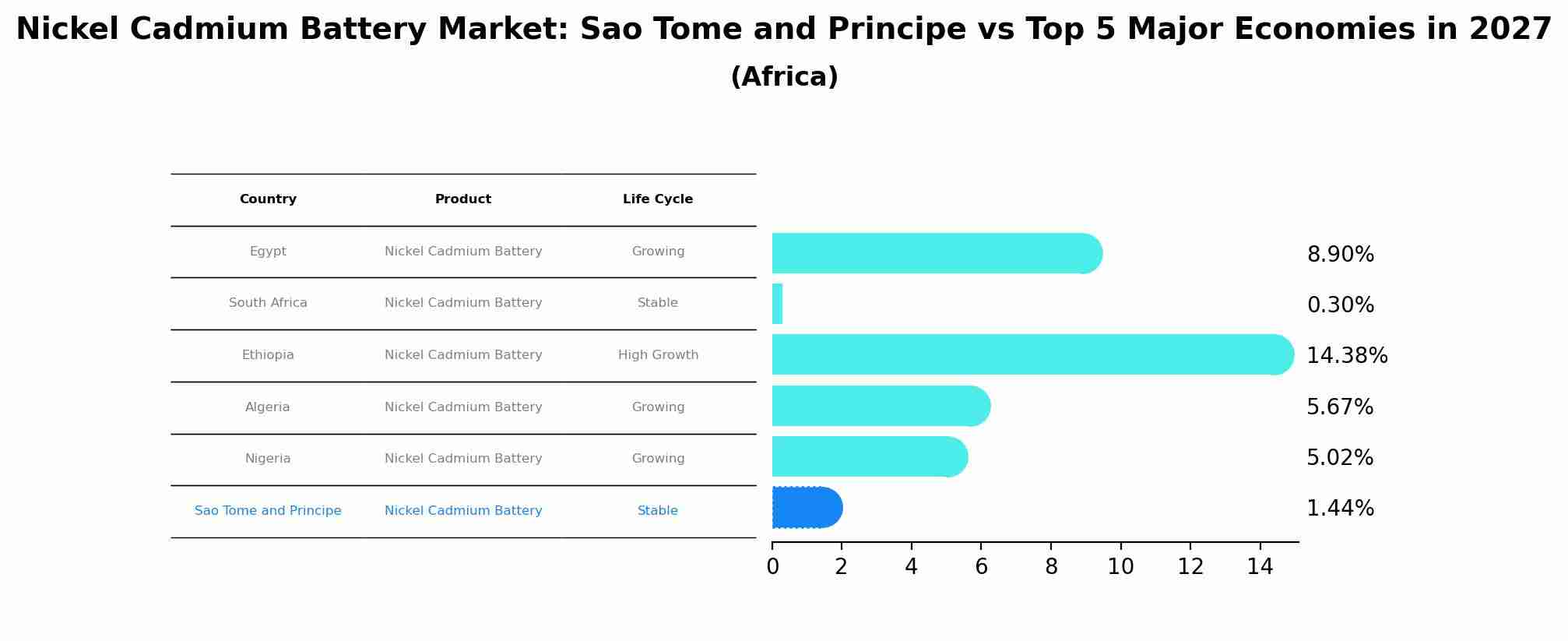 Nickel Cadmium Battery Market: Sao Tome and Principe vs Top 5 Major Economies in 2027 (Africa)