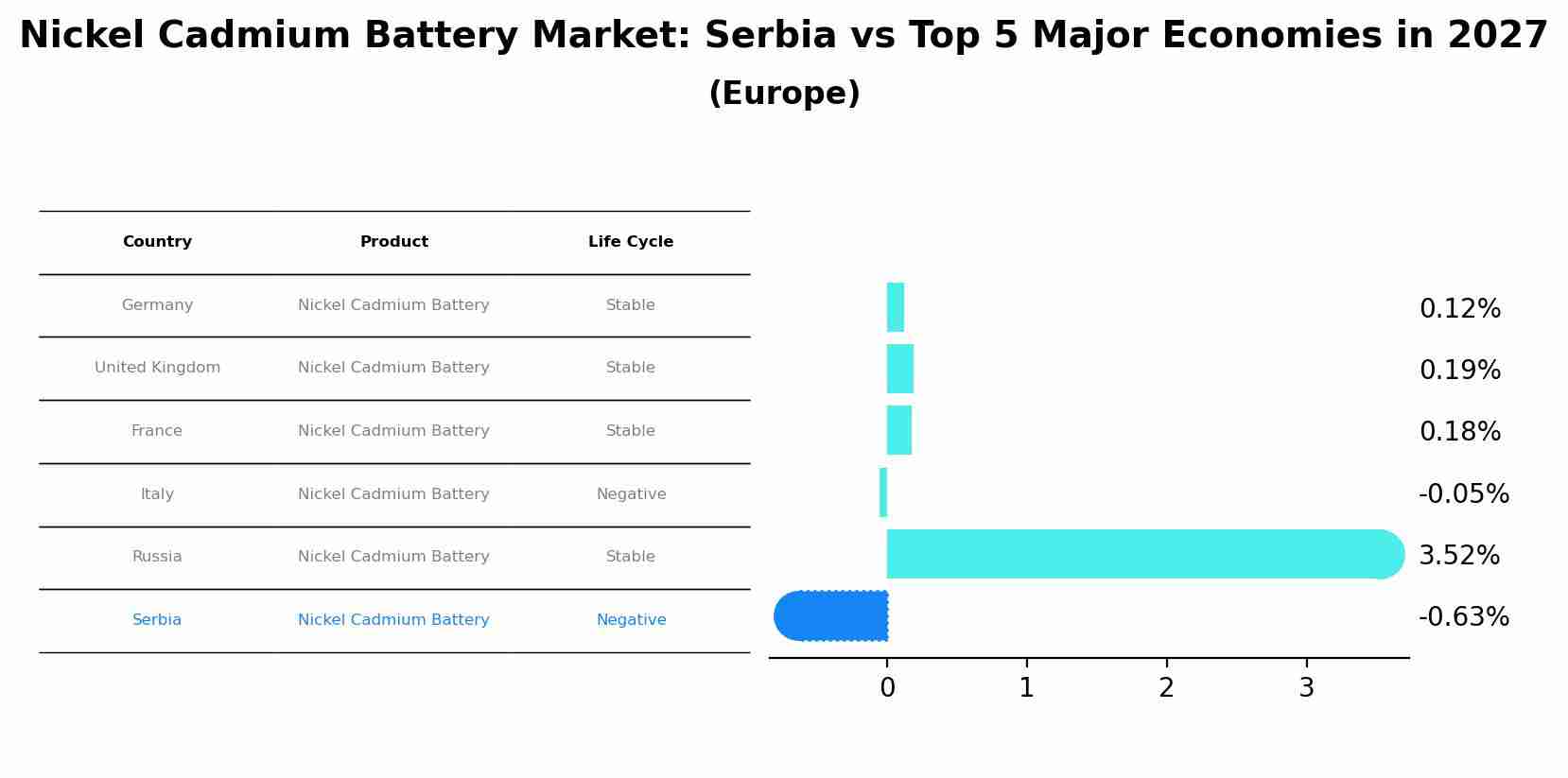 Nickel Cadmium Battery Market: Serbia vs Top 5 Major Economies in 2027 (Europe)