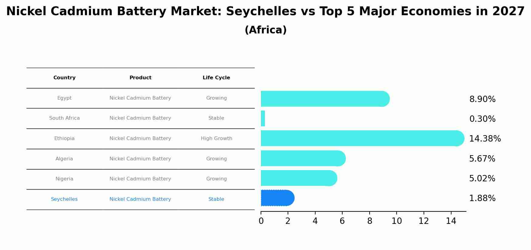 Nickel Cadmium Battery Market: Seychelles vs Top 5 Major Economies in 2027 (Africa)