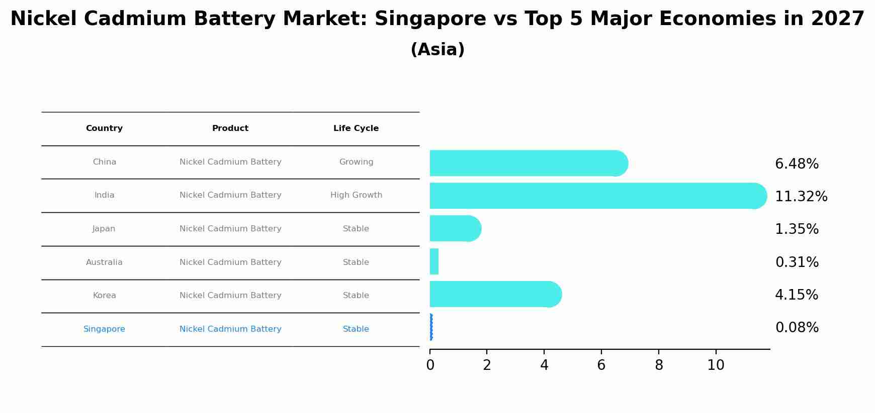 Nickel Cadmium Battery Market: Singapore vs Top 5 Major Economies in 2027 (Asia)