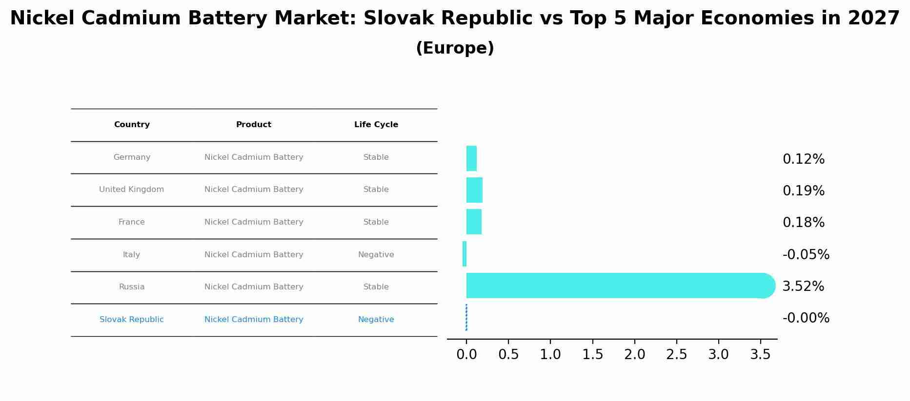 Nickel Cadmium Battery Market: Slovak Republic vs Top 5 Major Economies in 2027 (Europe)