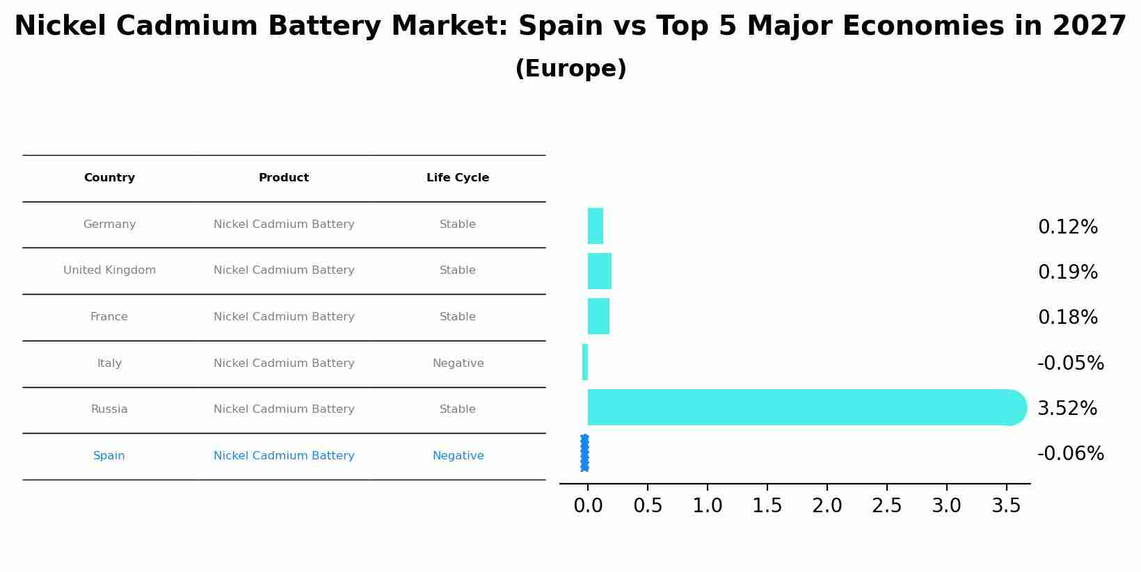 Nickel Cadmium Battery Market: Spain vs Top 5 Major Economies in 2027 (Europe)