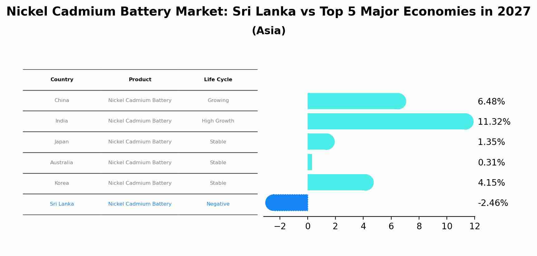 Nickel Cadmium Battery Market: Sri Lanka vs Top 5 Major Economies in 2027 (Asia)