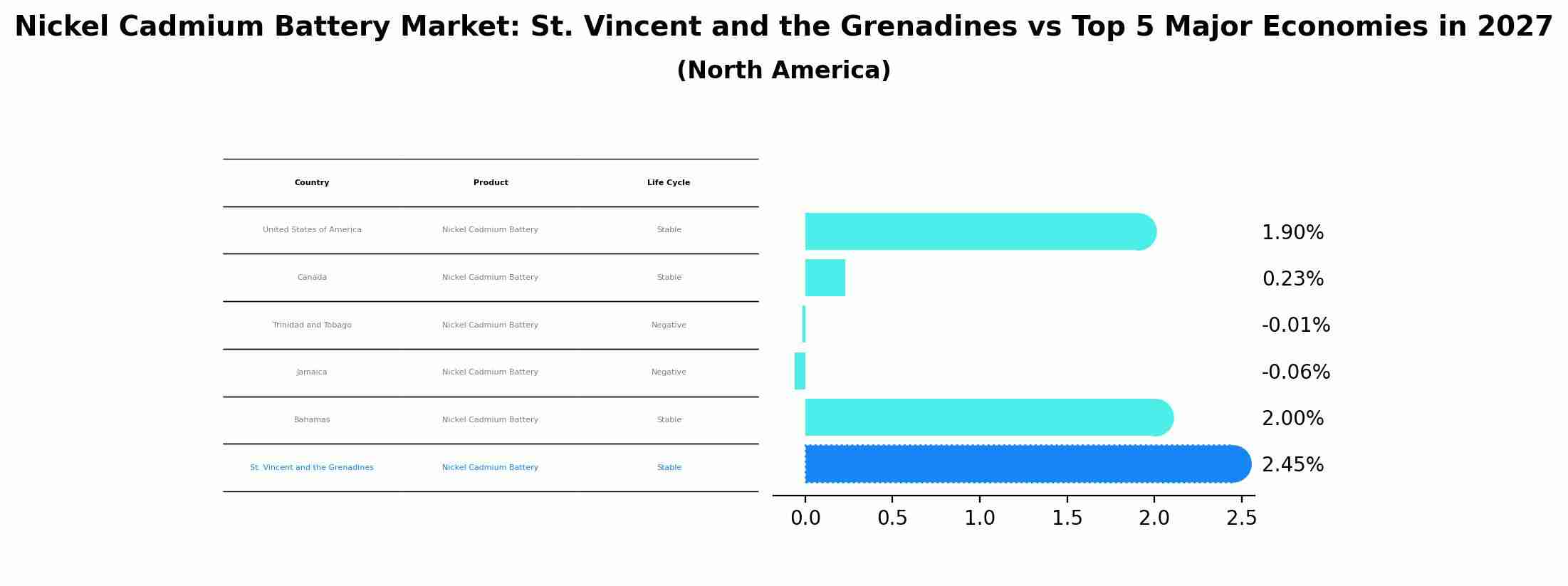 Nickel Cadmium Battery Market: St. Vincent and the Grenadines vs Top 5 Major Economies in 2027 (North America)
