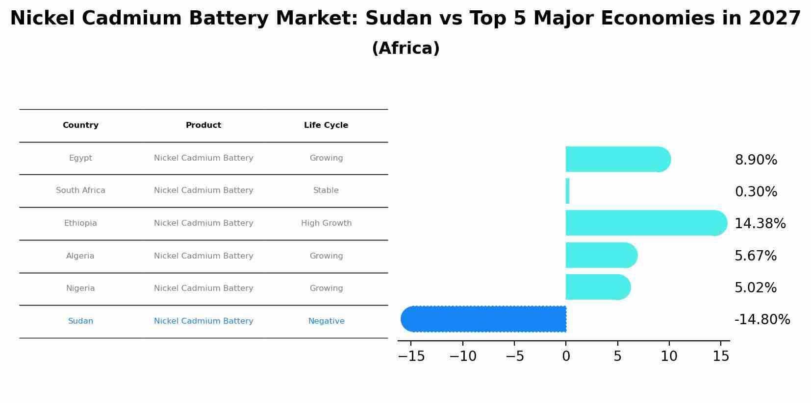 Nickel Cadmium Battery Market: Sudan vs Top 5 Major Economies in 2027 (Africa)