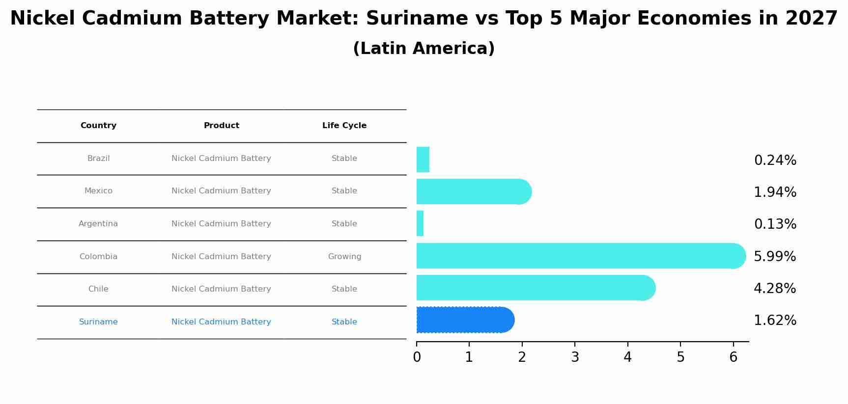 Nickel Cadmium Battery Market: Suriname vs Top 5 Major Economies in 2027 (Latin America)