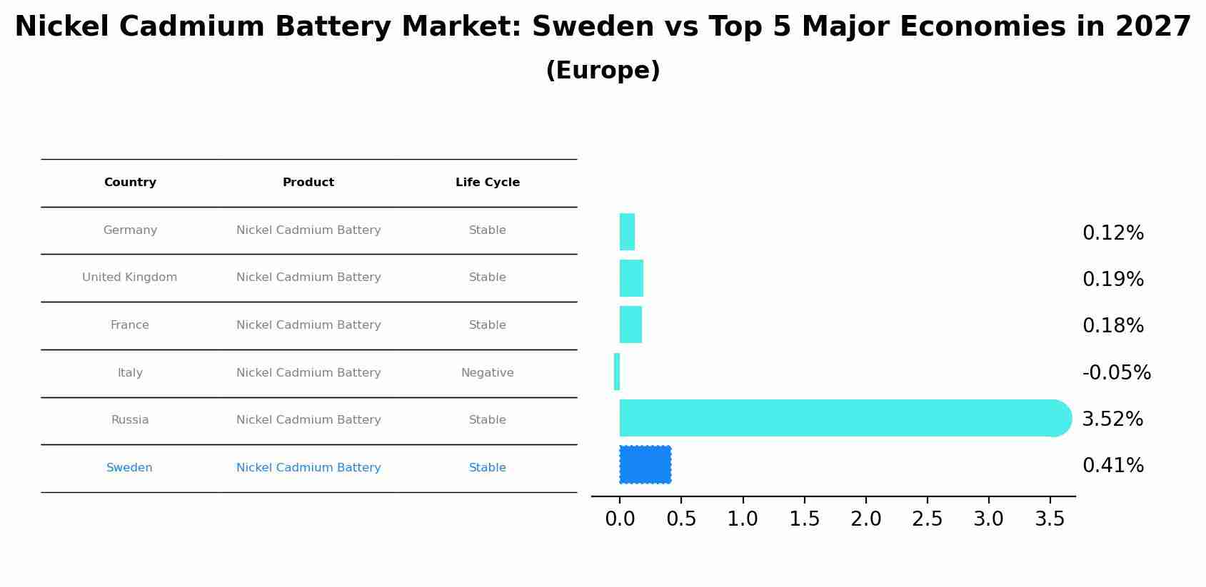 Nickel Cadmium Battery Market: Sweden vs Top 5 Major Economies in 2027 (Europe)