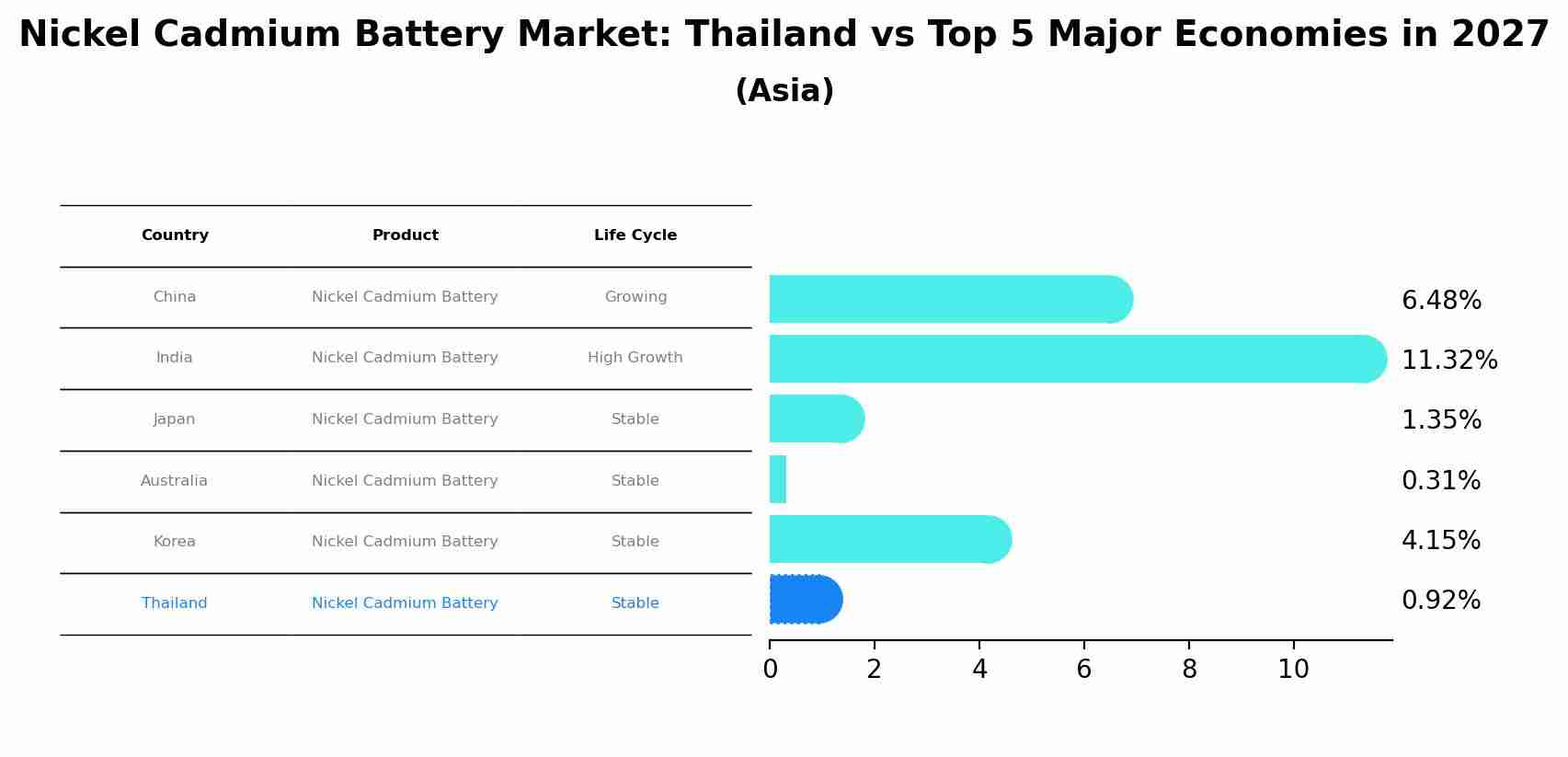 Nickel Cadmium Battery Market: Thailand vs Top 5 Major Economies in 2027 (Asia)