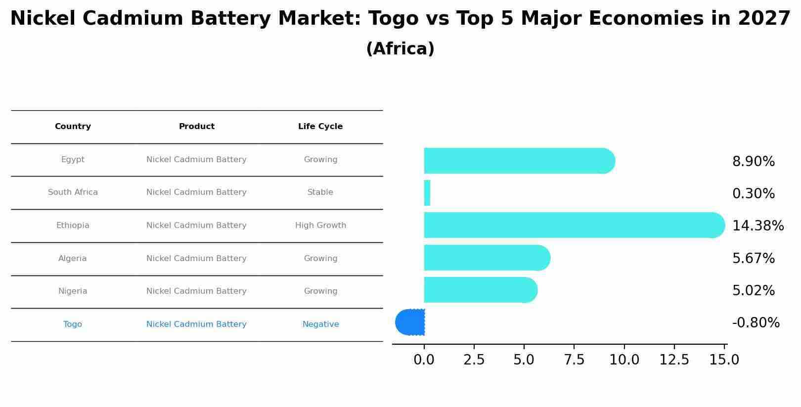 Nickel Cadmium Battery Market: Togo vs Top 5 Major Economies in 2027 (Africa)