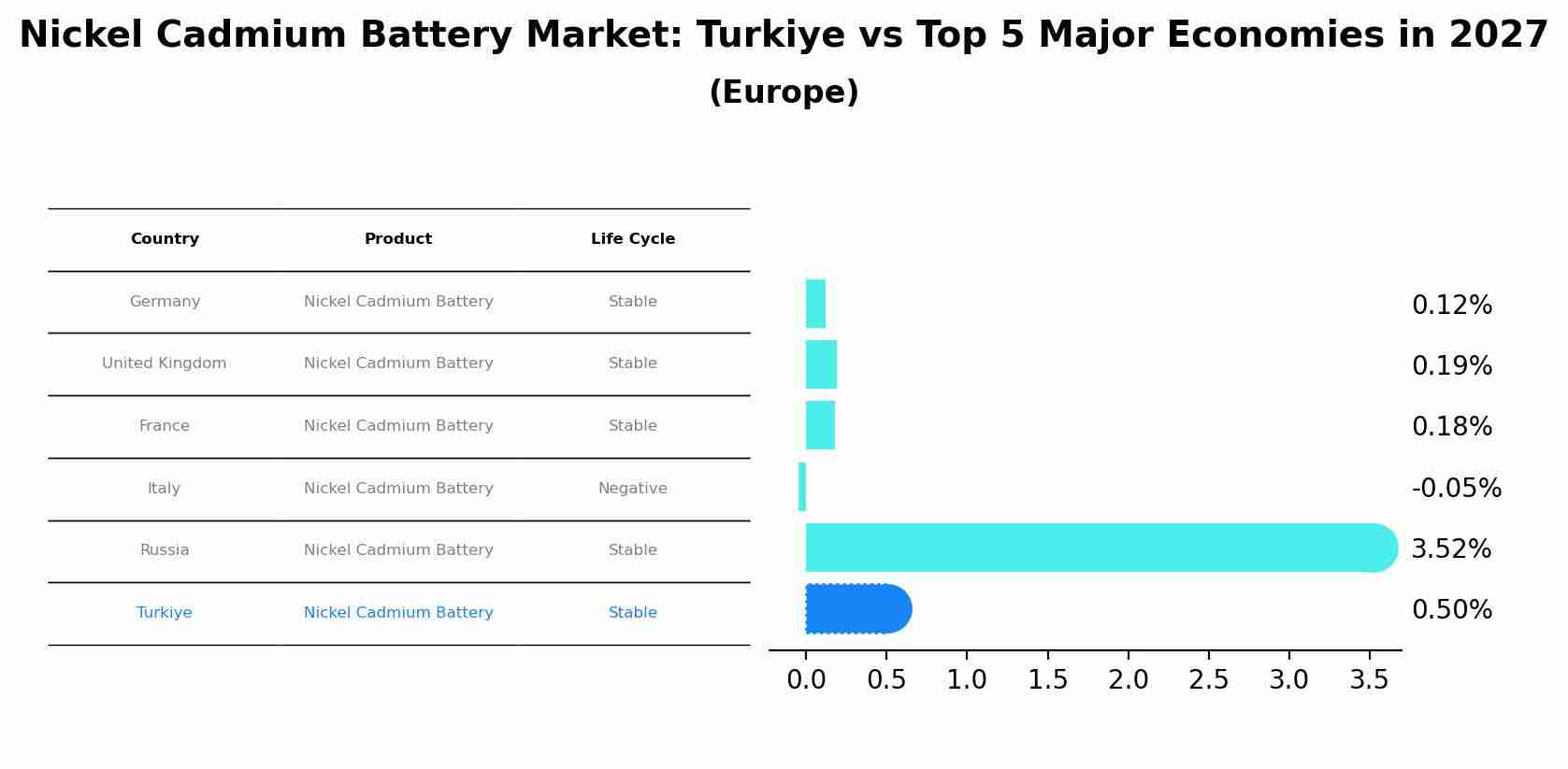 Nickel Cadmium Battery Market: Turkiye vs Top 5 Major Economies in 2027 (Europe)