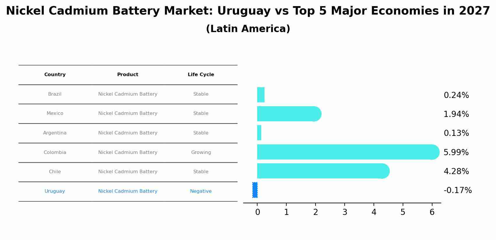 Nickel Cadmium Battery Market: Uruguay vs Top 5 Major Economies in 2027 (Latin America)