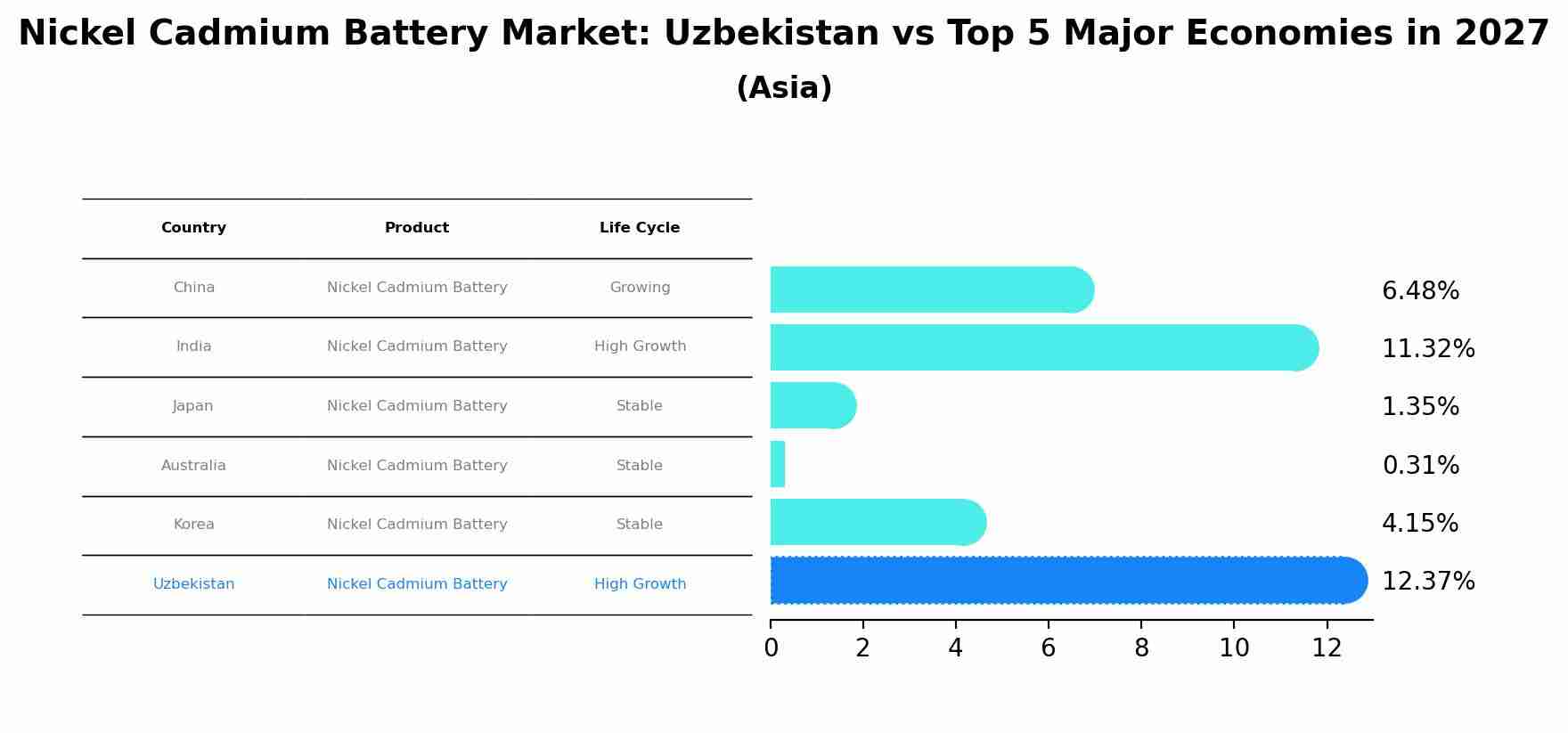 Nickel Cadmium Battery Market: Uzbekistan vs Top 5 Major Economies in 2027 (Asia)