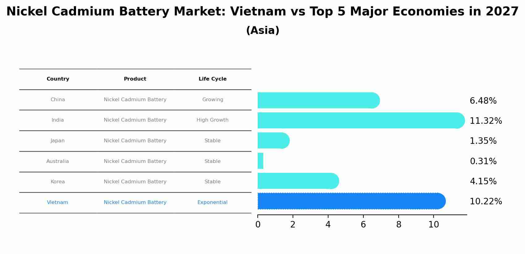 Nickel Cadmium Battery Market: Vietnam vs Top 5 Major Economies in 2027 (Asia)