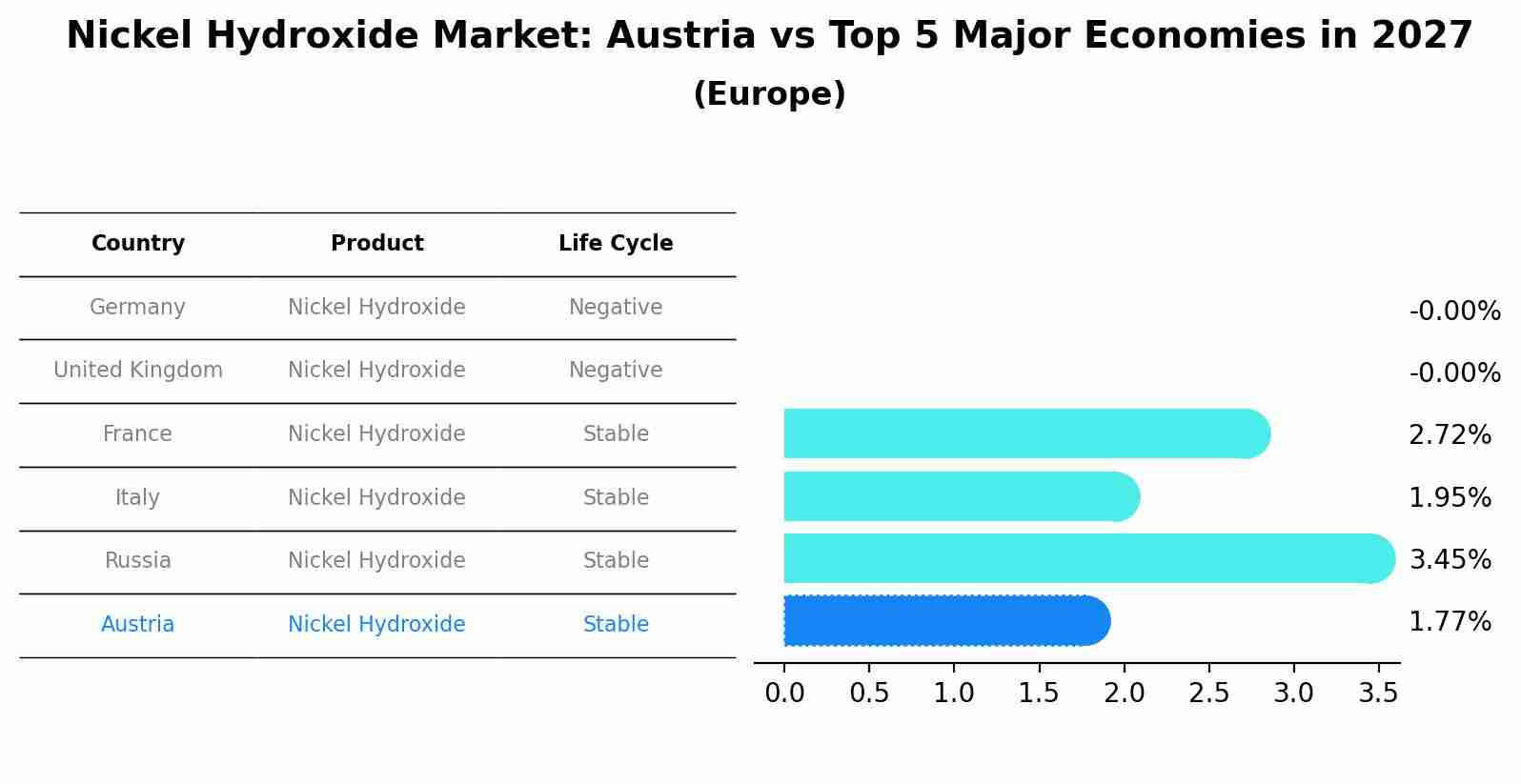 Nickel Hydroxide Market: Austria vs Top 5 Major Economies in 2027 (Europe)