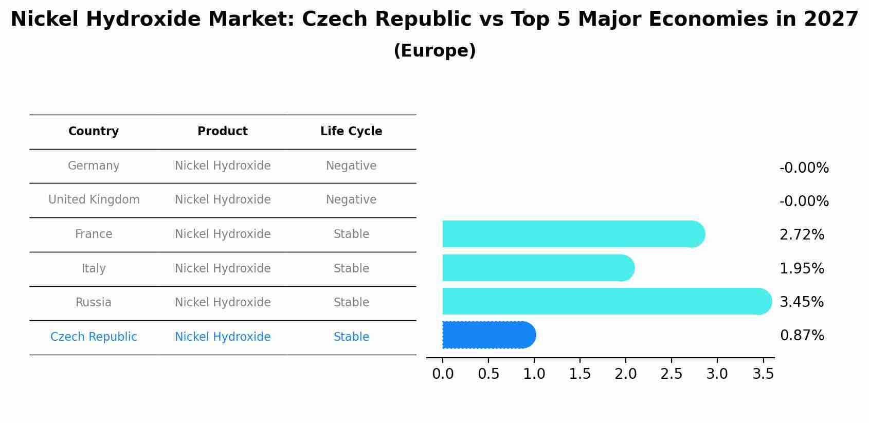Nickel Hydroxide Market: Czech Republic vs Top 5 Major Economies in 2027 (Europe)