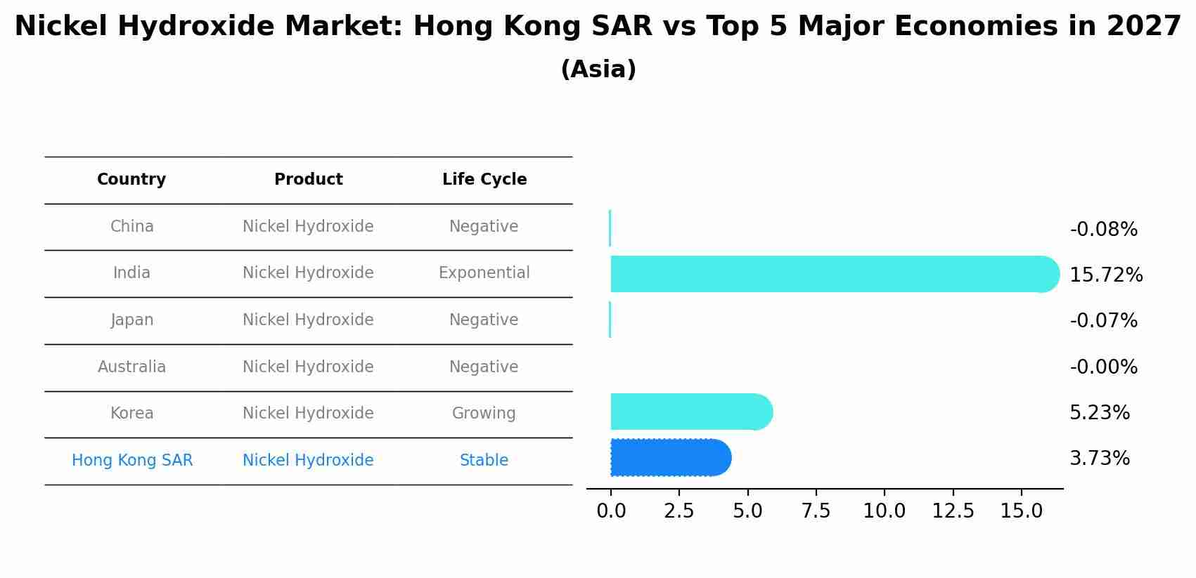 Nickel Hydroxide Market: Hong Kong SAR vs Top 5 Major Economies in 2027 (Asia)