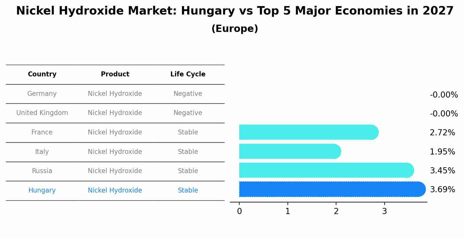 Nickel Hydroxide Market: Hungary vs Top 5 Major Economies in 2027 (Europe)