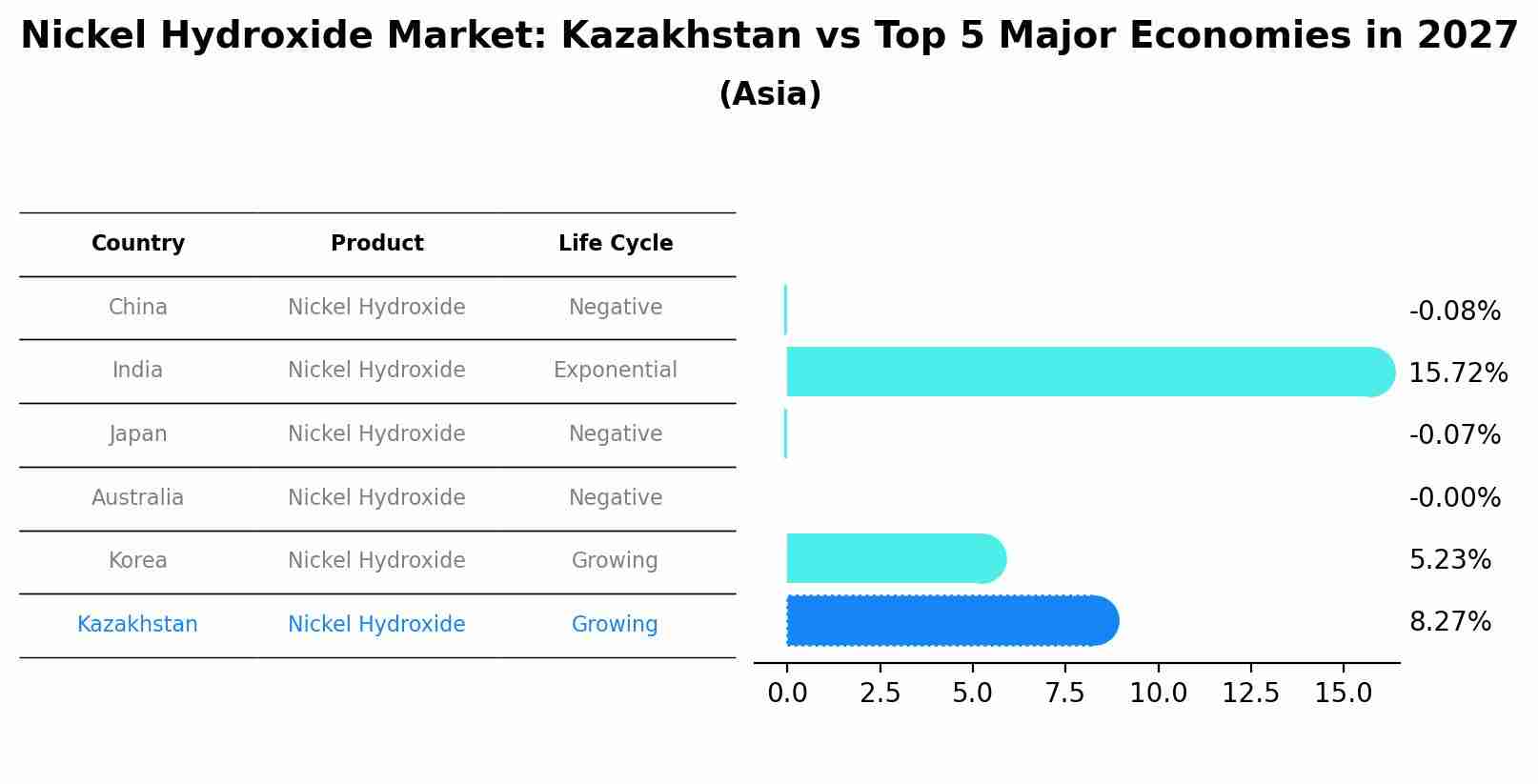 Nickel Hydroxide Market: Kazakhstan vs Top 5 Major Economies in 2027 (Asia)