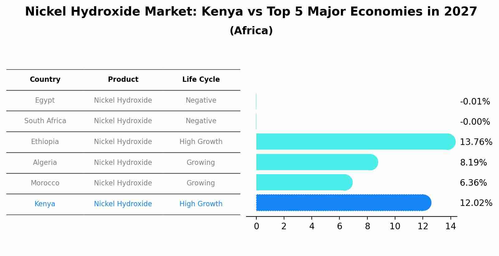 Nickel Hydroxide Market: Kenya vs Top 5 Major Economies in 2027 (Africa)