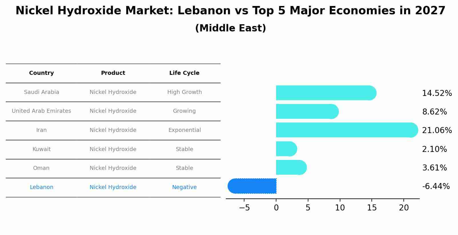 Nickel Hydroxide Market: Lebanon vs Top 5 Major Economies in 2027 (Middle East)