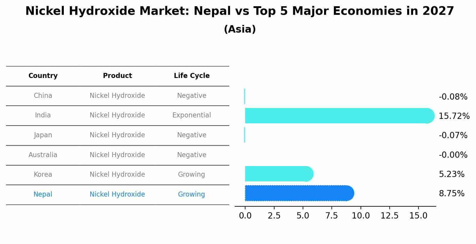 Nickel Hydroxide Market: Nepal vs Top 5 Major Economies in 2027 (Asia)