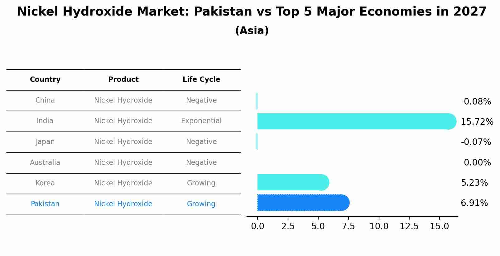 Nickel Hydroxide Market: Pakistan vs Top 5 Major Economies in 2027 (Asia)