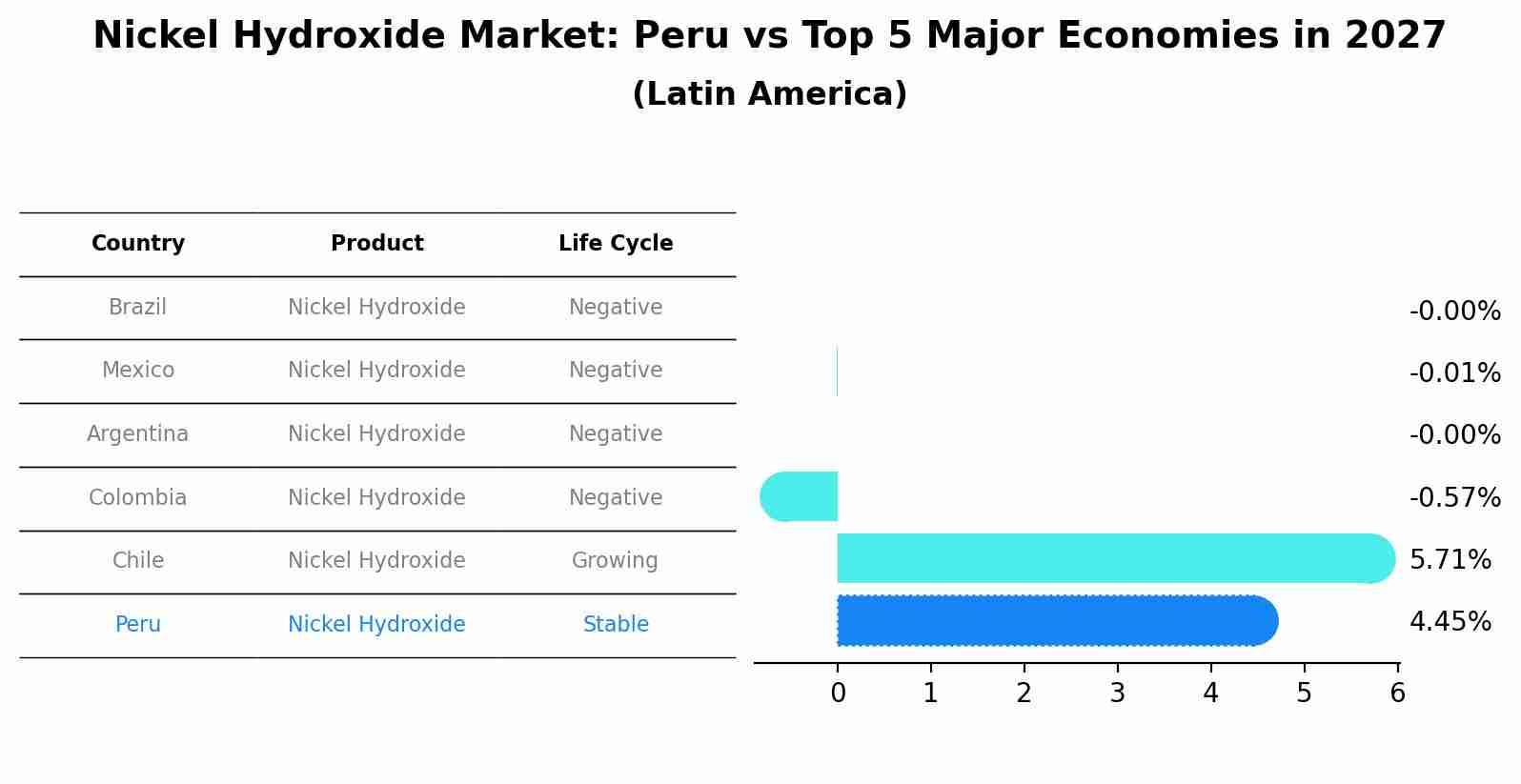 Nickel Hydroxide Market: Peru vs Top 5 Major Economies in 2027 (Latin America)